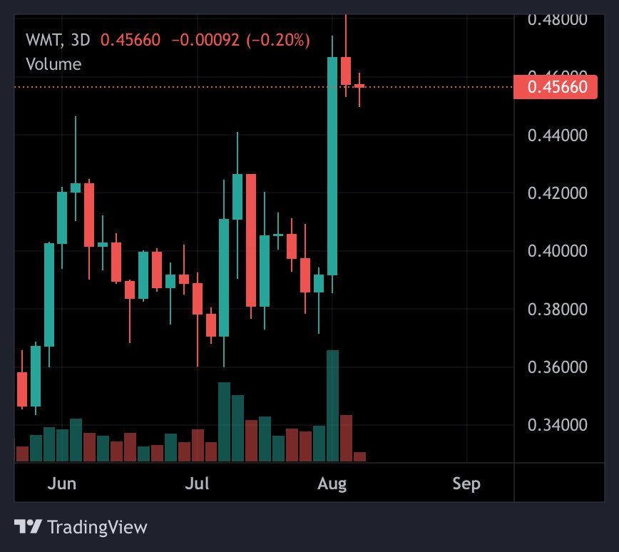 WMTxUniNode's tweet photo. The last two months on the #WMT/#ADA pair! 

Very nice to see us climbing out of those lows 🤘🏼

#WorldMobile will (IMO) completely outperform every crypto 🔥 https://t.co/qVOq8KefWo