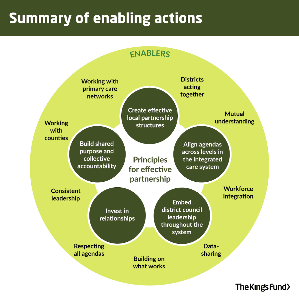 What enables a successful partnership between district councils and integrated care systems? Our latest publication uses case studies to explore this question, and provides key recommendations for leaders of district councils and ICSs. Read more 📝 kingsfund.org.uk/publications/d…