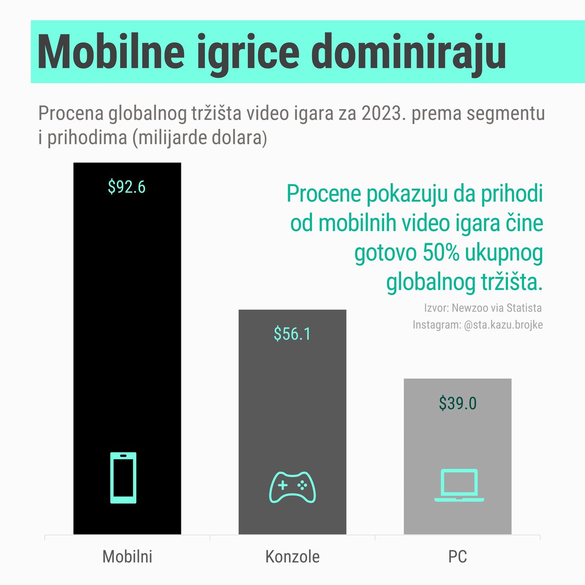 U ovom domu se najviše potrošilo na Xbox igre, a kod vas?