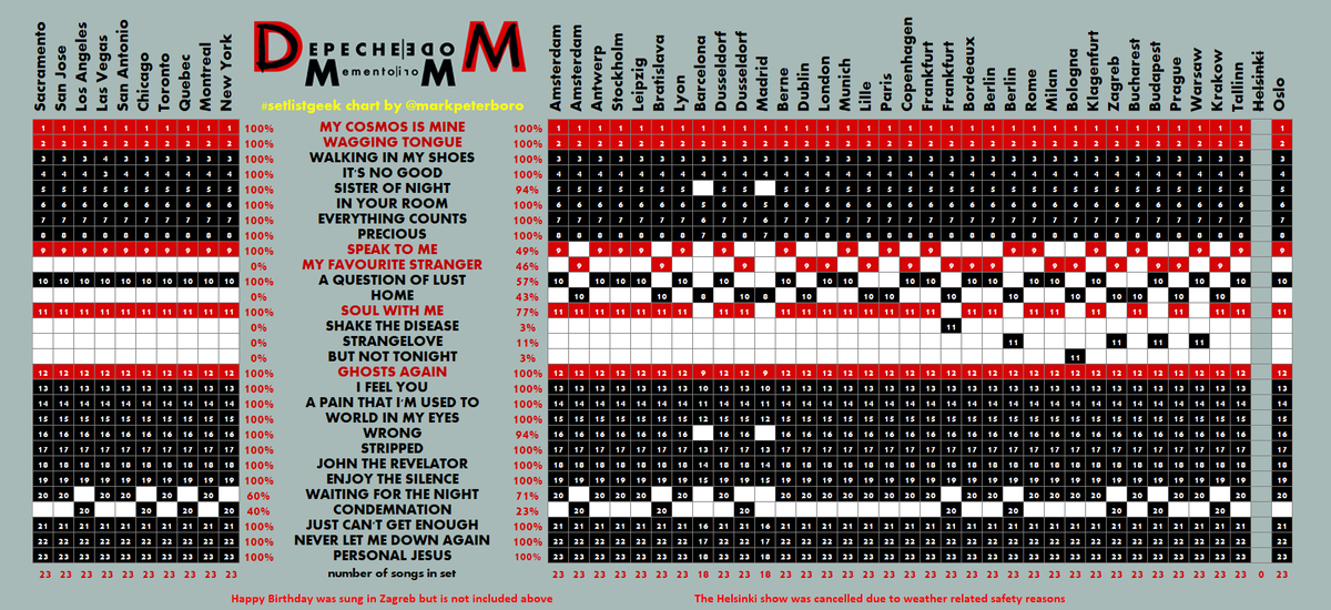 markpeterboro's tweet photo. Depeche Mode #setlistgeek chart
Oslo (35/35)

This is the final chart from leg 2 (Europe). 
29 different songs played over these date.
I feel very lucky to have heard 27 of them over my 2 gigs!

#DepecheModeOslo
#DepecheMode 
#DepecheModeMementoMori #DepecheModeMomentoMoriTour https://t.co/VLMfbv6LlN