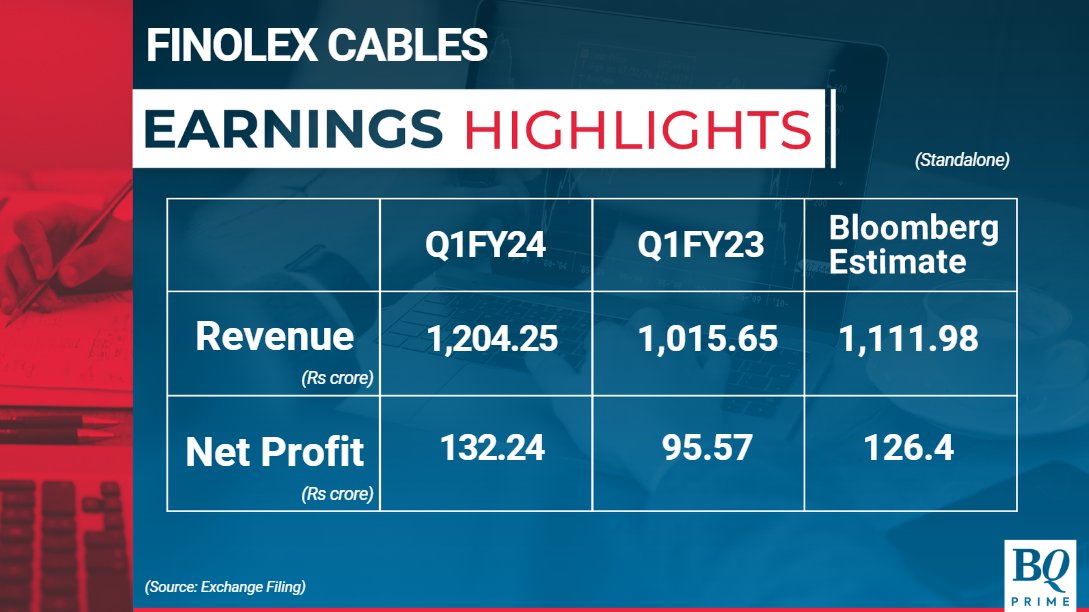 NDTVProfitIndia's tweet image. #FinolexCables' net profit at Rs 132.24 crore, up 38.4% year-on-year. #Q1WithBQ

For all the latest earnings updates visit: bit.ly/37kV0CO