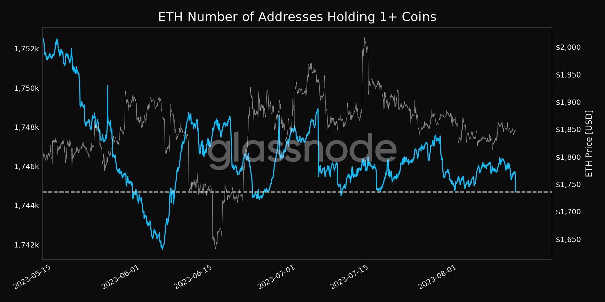 Crypto_news_ETH's tweet image. The data shows that the number of addresses holding more than 1 ETH just reached 1,744,687, a one-month low.