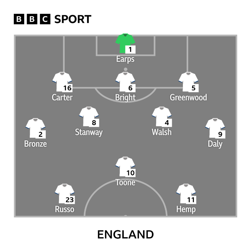 BBCSport's tweet photo. The @Lionesses team news is in! 🔒

Ella Toone comes in for the suspended Lauren James.

Thoughts on the team?

📲 Listen on @BBCSounds and follow on the @BBCSport app

#BBCWorldCup #FIFAWWC