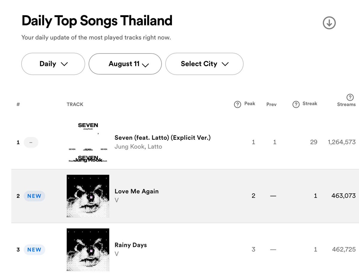 tangmotwit's tweet photo. เราเก่งกันมากๆแล้ว รวมกัน 2 เพลงก็ 900K เลยนะ

😭😭😭😭😭😭😭😭😭😭😭😭😭😭
การโปรโมทแบบนี้ ไม่มีทีเซอร์ และการประกาศอย่างกะทันหัน อาร์มี่ไทยโคตรเก่งเลย มาสตรีมต่อไปและทำให้ดีที่สุดเพื่อแทฮยองกันนะ 🙏🏻 https://t.co/NpEwUeAvZZ
