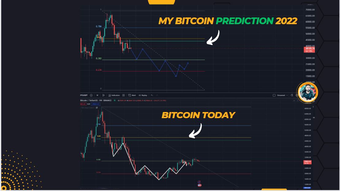 nafzztech's tweet photo. My Bitcoin Price Prediction almost 2 years Back 🤗 Even charts look same 👏🥳
They said we will never touch 15k 🙂
#cryptokashmir $ETH #SHIB #nafxxtech $BTC https://t.co/tEmY8lkclb