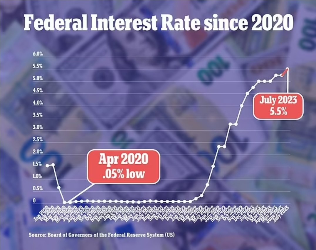 Let's put things into perspective shall we!!! 

When the nominal increase of base interest rates increases more than 10,000% in 3 years it is only going to result in pain. These things lag so prepare now.