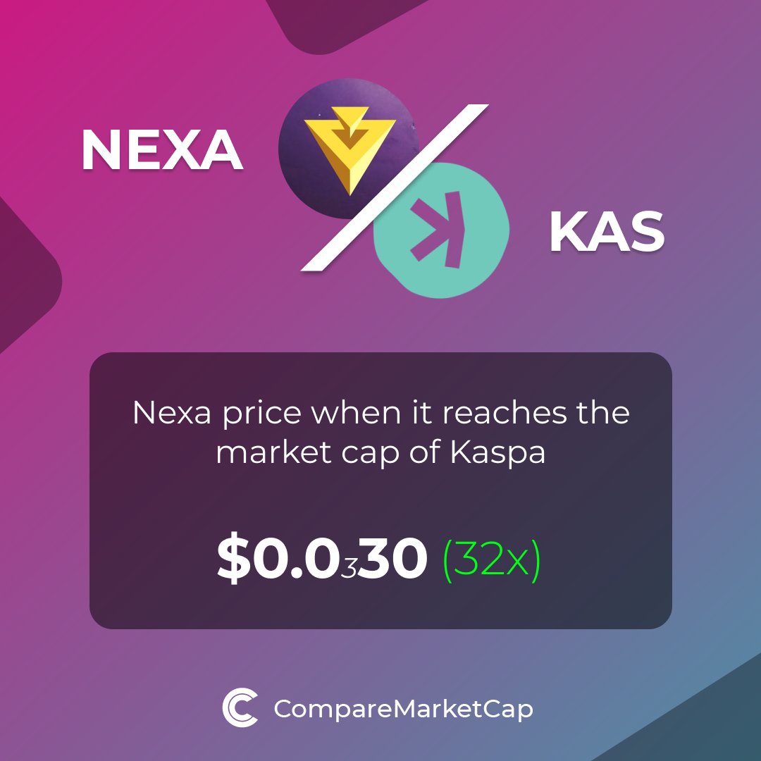 🔥Currently $900 million to #kaspa Market value.
#Nexa's $30 million dollars.
which means that #nexa has at least as much potential as #caspas and the probability of at least 30x rise is very close.
Fill the bags...
#mexc #bch #btc <a href="/NexaMoney/">Nexa</a> <a href="/KaspaCurrency/">Kaspa 404 DYOR (commentary)</a>