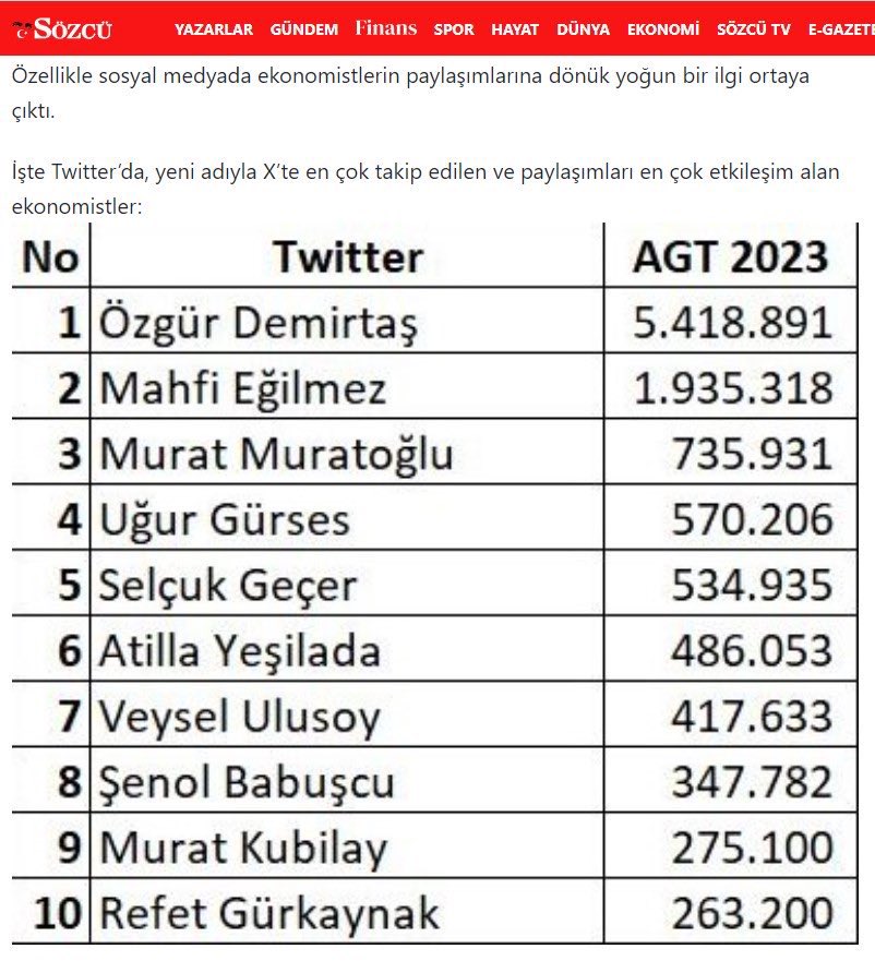 AltiparmakSuat's tweet photo. Tühh yaw giremedik listeye…🙃 https://t.co/rpjTTaNuoT