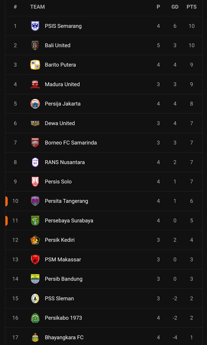 ForzaPSIS's tweet photo. Akhirnya Persebaya menang di kandang juga. #AjiOut @HoofdbureauID https://t.co/k7WIAX1L2U