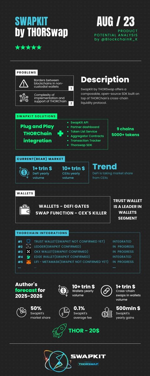 BlockchainR_K's tweet image. 🫡 #THORSwap #SwapKit #THOR