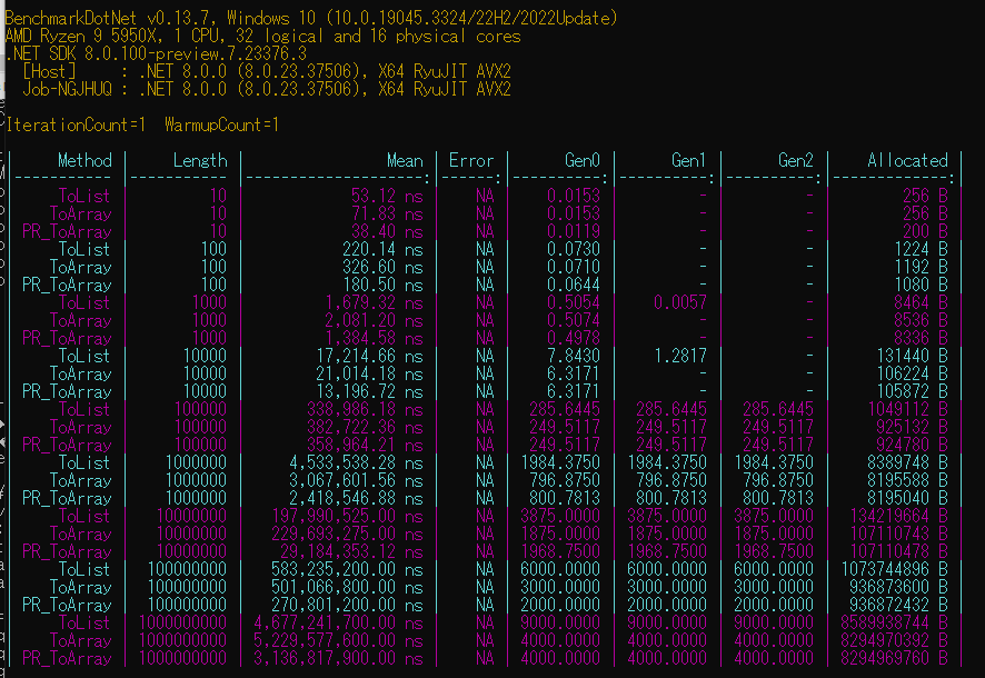 neuecc's tweet photo. I've send PR to dotnet/runtime; significant performance improvement for LINQ's Enumerable.ToArray. I took advantage of InlineArray in C# 12.
https://t.co/wrLprWsFJd https://t.co/KjApx0bMqh