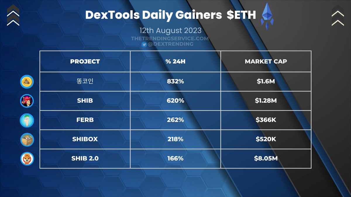 DexTrending's tweet image. Here Are Today's Top $ETH Dextools Daily Gainers:

🇰🇷A New Korean Meme Trend has Started 👀

#똥코인 - Up 832% - @Poocoineth

$SHIB - Up 620% - @NicCageWaluElmo

$FERB - Up 262% - @FERBgreenhair

$SHIBOX - Up 218% - @ShiboxStorage

#SHIB2 - Up 166% - @Shibainu2erc

#100x  #Memes