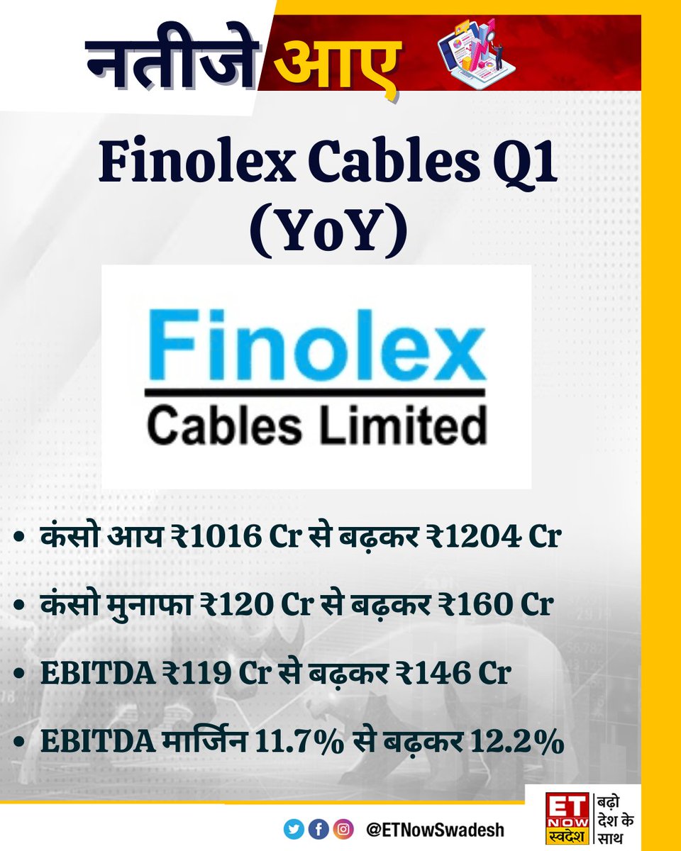 ETNowSwadesh's tweet image. #Q1WithSwadesh |#FinolexCables ने पेश किए Q1 नतीजे (YoY) 

-कंसो आय ₹1016 Cr से बढ़कर ₹1204 Cr 
-कंसो मुनाफा ₹120 Cr से बढ़कर ₹160 Cr 

#StockMarket #MarketWithSwadesh