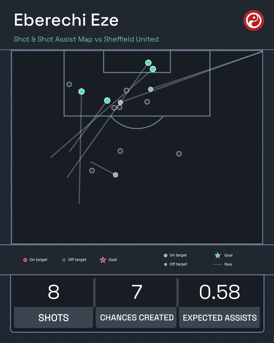 Squawka's tweet image. Eberechi Eze created seven chances against Sheffield United, the most in a Premier League game for Crystal Palace since Jason Puncheon against Sunderland in 2016 (8). 🌠

#SHUCRY