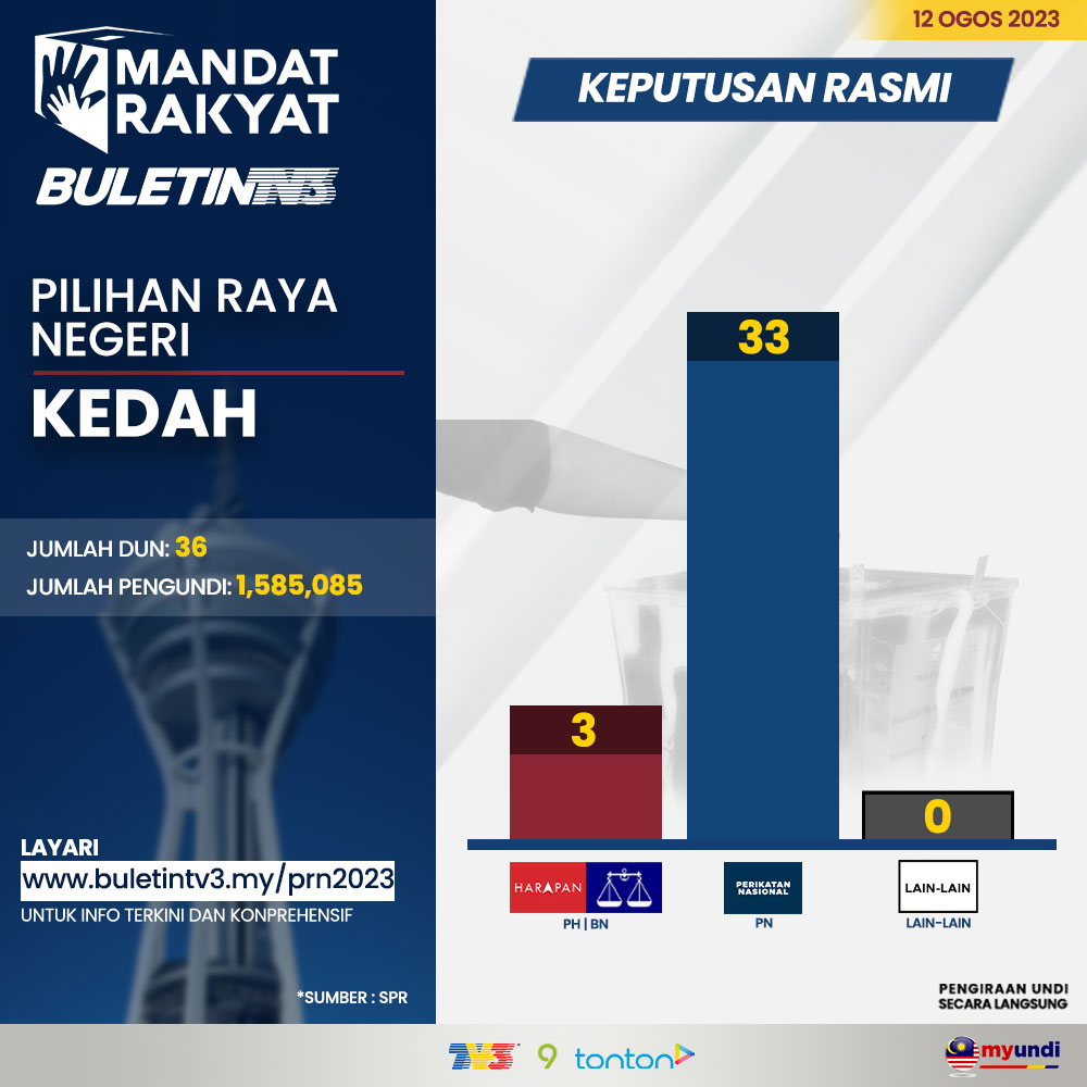 BuletinTV3's tweet photo. PRN 2023 | Keputusan penuh PRN Kedah

#PRN2023 #MandatPRN2023 #MandatRakyat #PRNKedah https://t.co/5MIpooyNMF
