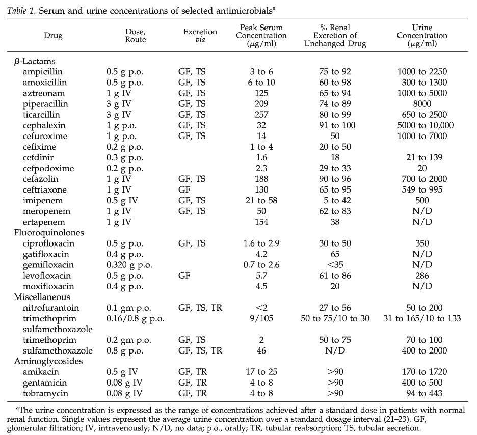 Many antibiotics achieve a really high concentration in urine (can be >100x higher than peak serum level) 

They could still work even for those tested I or R, and a change of therapy may not be necessary if clinically responding