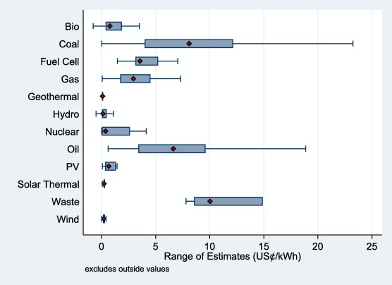 The hidden costs of energy and mobility. <a href="/BenjaminSovaco1/">Benjamin Sovacool</a> et al provide  a meta-analysis on externalities. It is not that  costs are never paid by society, they are just not reflected in the costs of energy. 
sciencedirect.com/science/articl…