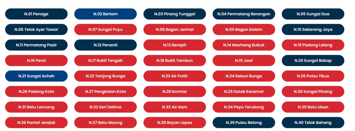 Izington's tweet photo. Rasmi! Official!
Kesemua kerusi di DUN Pulau Pinang diumum.
All seats in DUN Penang has been declared.
PH+BN= 29
PN= 11
#PRN2023 #PRNSelangor #PRN15 #PRNKedah #PRNKelantan #prn6negeri #PRNPulauPinang https://t.co/DwTQZ1Smpo