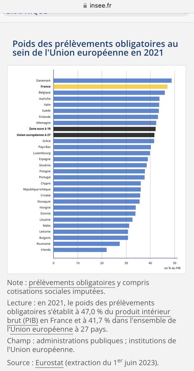 🔴🇮🇪🇫🇷 L’Irlande, qui prélève deux fois moins aux Irlandais que la France prélève aux Français, est en excédent budgétaire. Quand nous croulons sous les déficits et la dette. 
👉🏻 L’étatisme socialiste français dans lequel nous vivons depuis plus de quarante ans est une impasse.