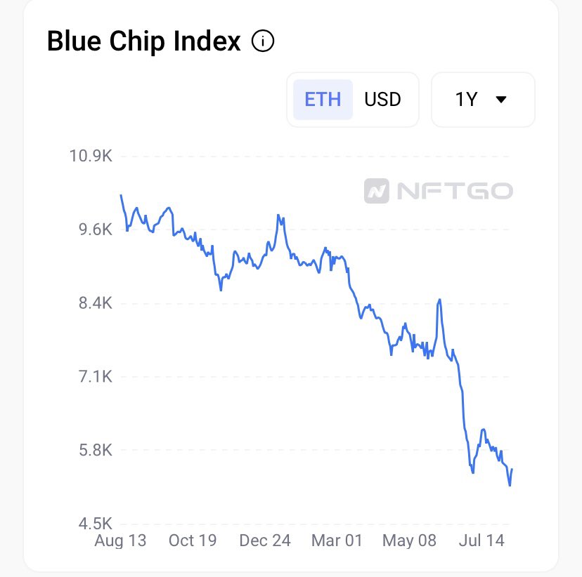 What’s wrong with us ? 🤡

In the last 6 months:

- Yuga gets FUD for delivering.

- Doodles got FUD for 1 discord message.

- CloneX got FUD for a wrong choice.

- Memeland got FUD for his art. 

- Azuki got FUD for 1 bad choice.

- DeGods got FUD for to try something new. 

FUD