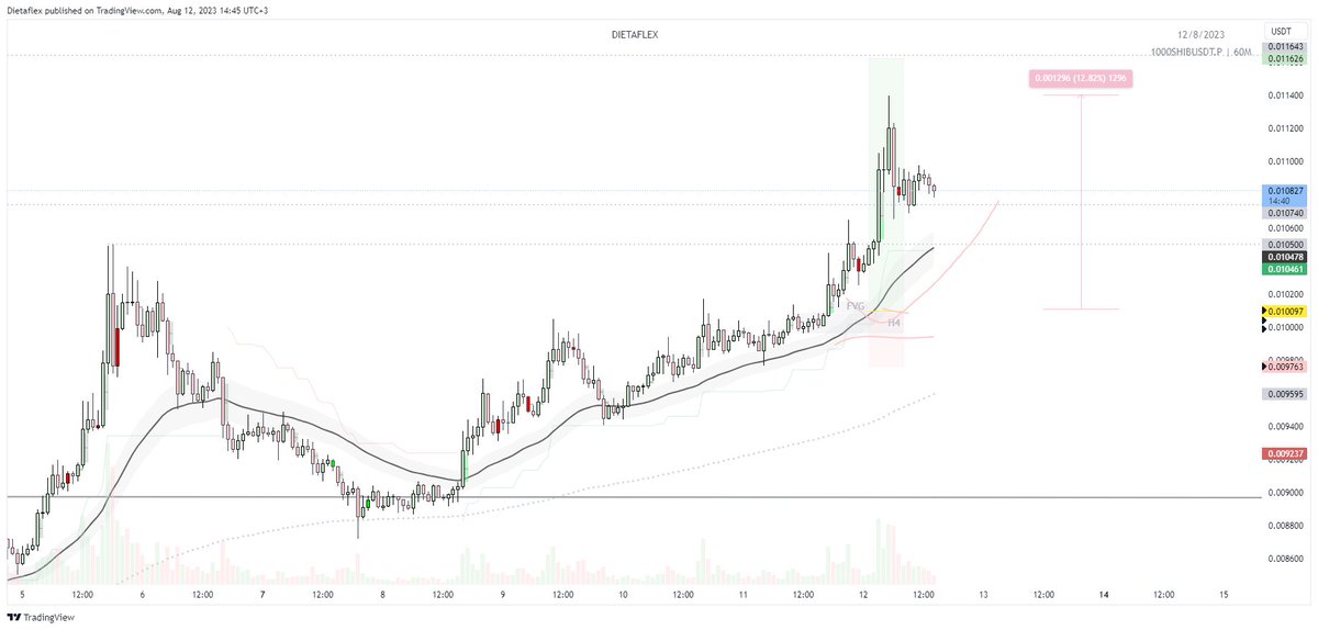 DietaFlex's tweet photo. $SHIB scalp trade idea up 12% from yday`s Twitch stream

Entry Model:

H4 Demand origin of last impulse
H1 BoS 
H1 FVG fill
Position building into H1 trendband
Invalidation under H1 Green ST

Explained the reasoning in depth + how do I prepare for post #SHIBARIUM possible short https://t.co/eVOcZuTDJx