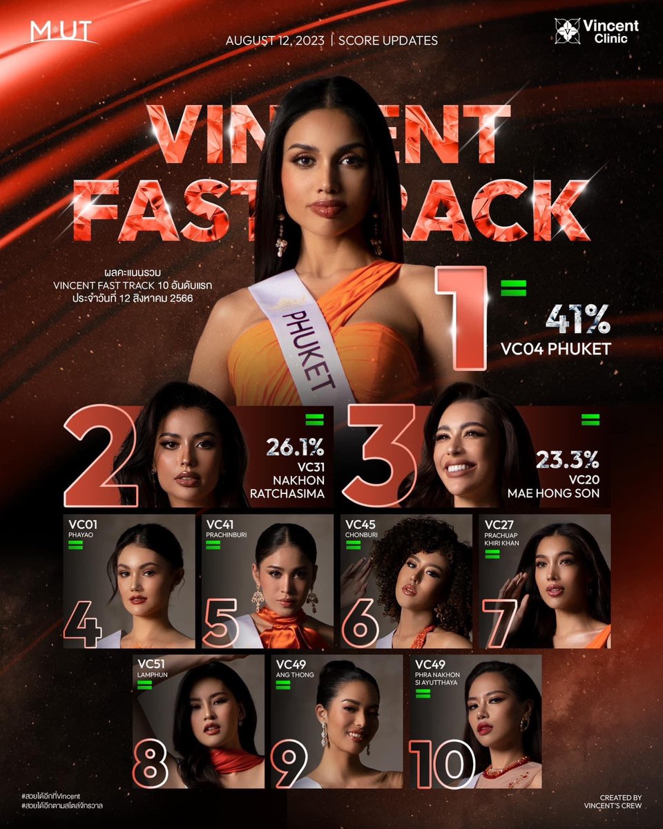 WatchRoseQuartz's tweet photo. VC49 จัดไป🔥🔥🔥🔥🔥
#EarnEanvi 
#เอิร์นวางไมค์มาเอามง
#MissUniverseThailand2023 https://t.co/5q6hvs9mFp