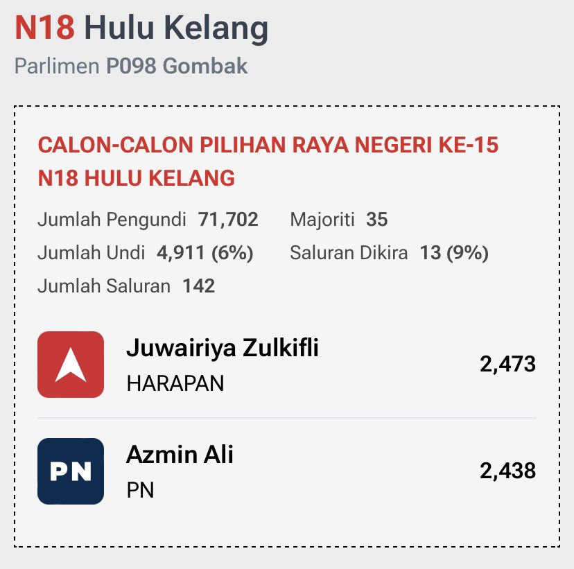 nocontextmsia's tweet photo. N18 Hulu Kelang https://t.co/vwcPTMWqXV