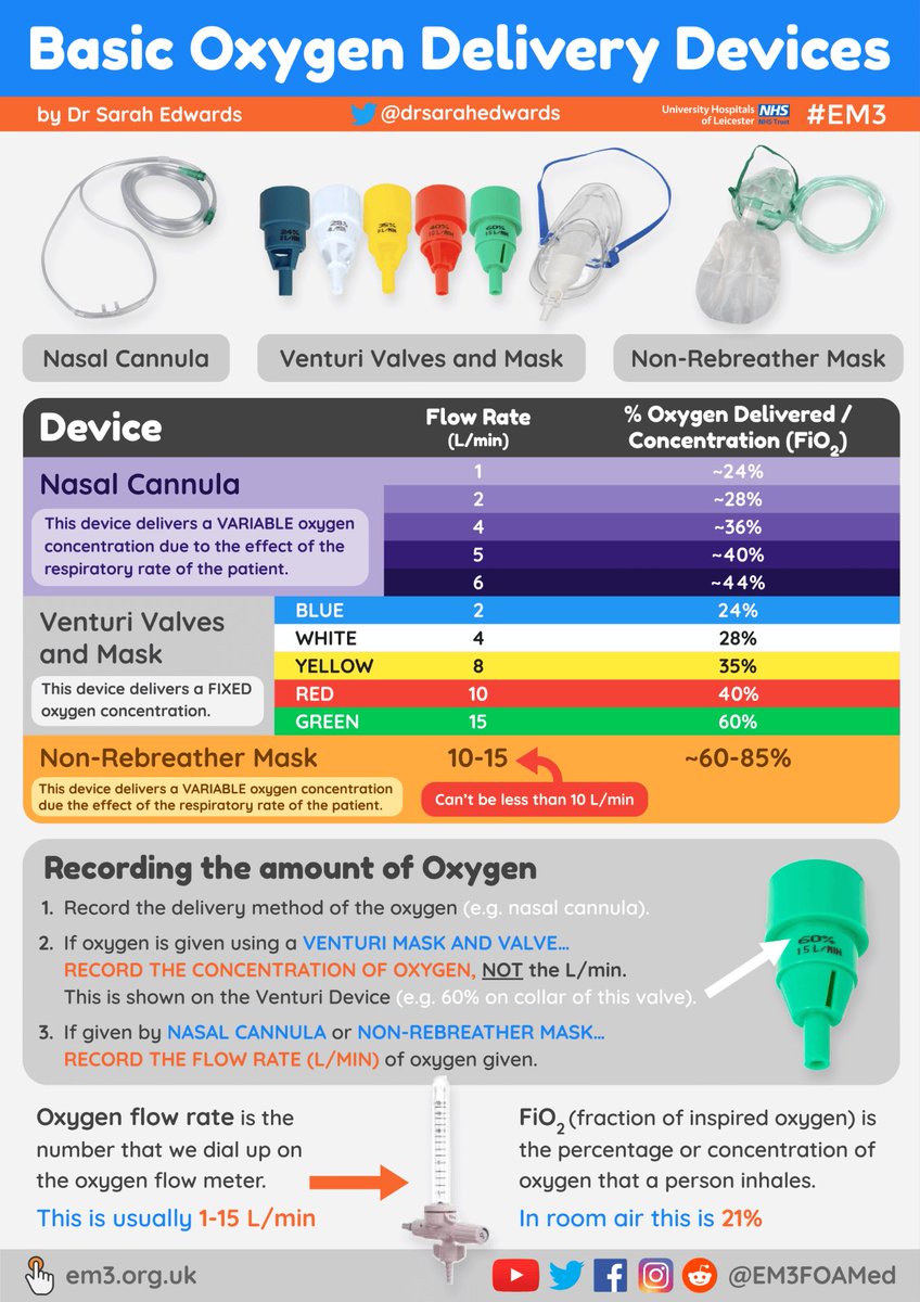 Basic Oxygen Delivery Devices 📖 By: @EM3FOAMed @drsarahedwards #Pediatric #Emergency #PICU #Pulmonology