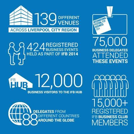 MerseyHour's tweet photo. Today we ask..

As its now 5 years since last International #BusinessFest @IFB2018 on #Merseyside Is it time for another one, where should it be held &amp; who is up to challenge of organising it?

Did you visit previous ones?
(#ENGCOL #FinalScore WILL follow during #MerseyHour) https://t.co/4xjr0zhd0w