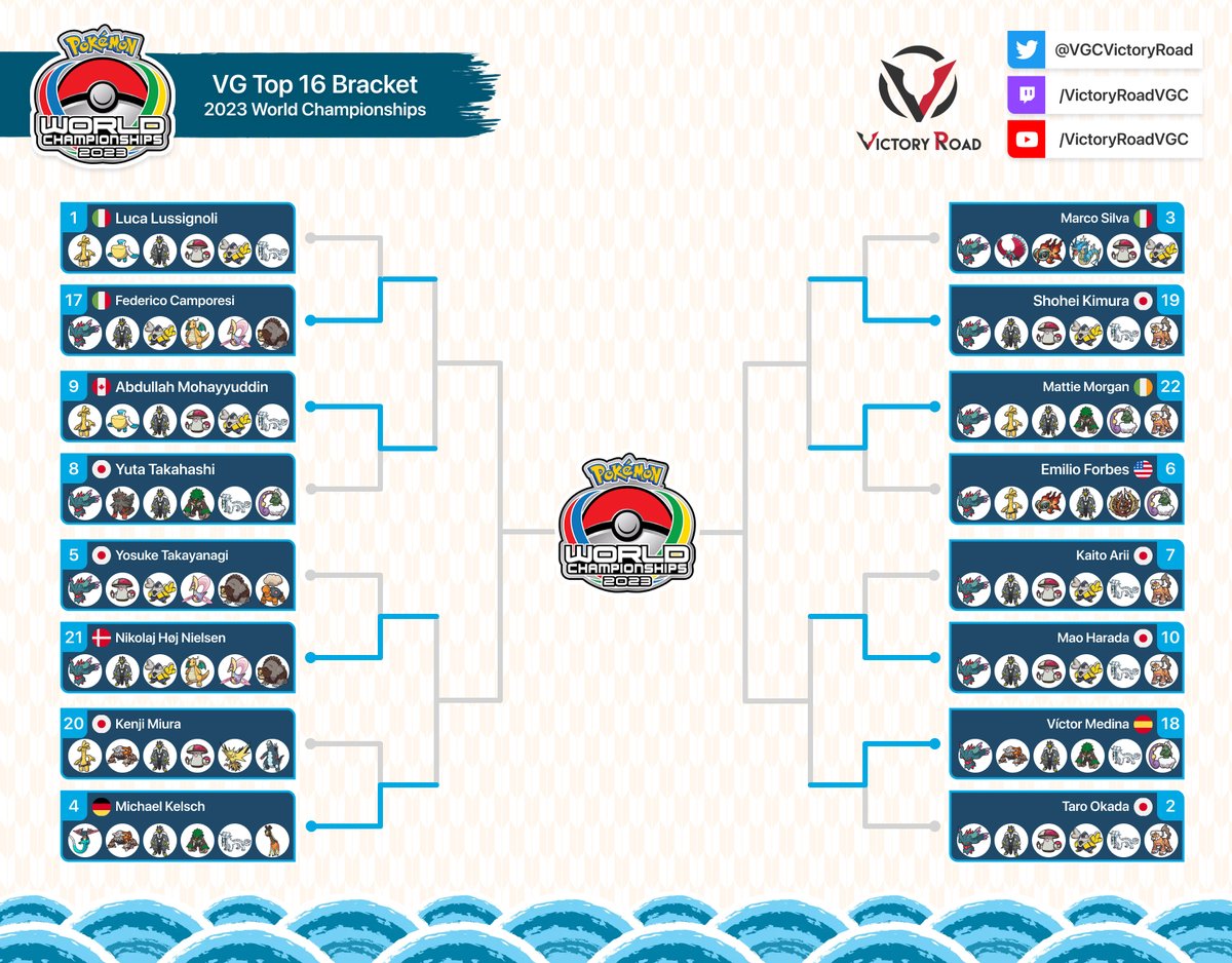 The top 8 of the 2023 POKÉMON VG WORLD CHAMPIONSHIPS is now unveiled! 🏆

Follow the action on stream for the last matches of the event!

📲 #PokemonWorlds #ポケモンWCS2023
🔴 youtube.com/watch?v=UlhfEC…
🟣 twitch.tv/pokemon