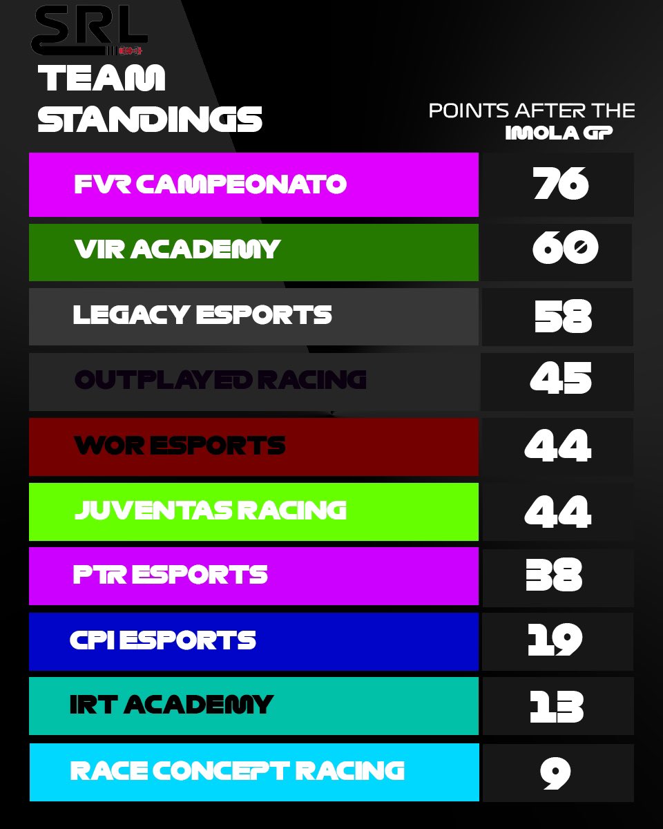 Standings after Round 2 | Imola 🇮🇹

With a 1-2 from <a href="/FVRCampeonato/">FVR Esports</a> they managed to take 1st place with a gap op 16 points. <a href="/OutplayedRacing/">Outplayed Racing - OP</a> drops to 4th due to both drivers retiring. 

Next Round ——> Spain 🇪🇸