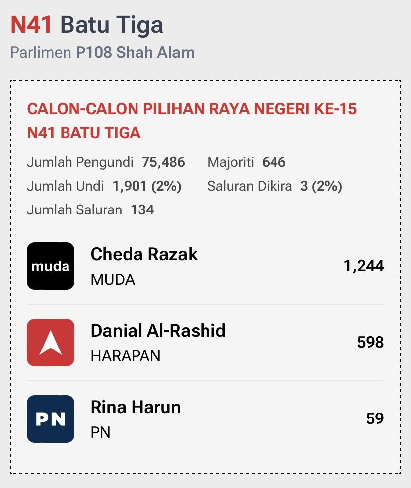 nocontextmsia's tweet photo. N41 Batu Tiga #PRN2023 #PRN15 https://t.co/jvkNUVV9An