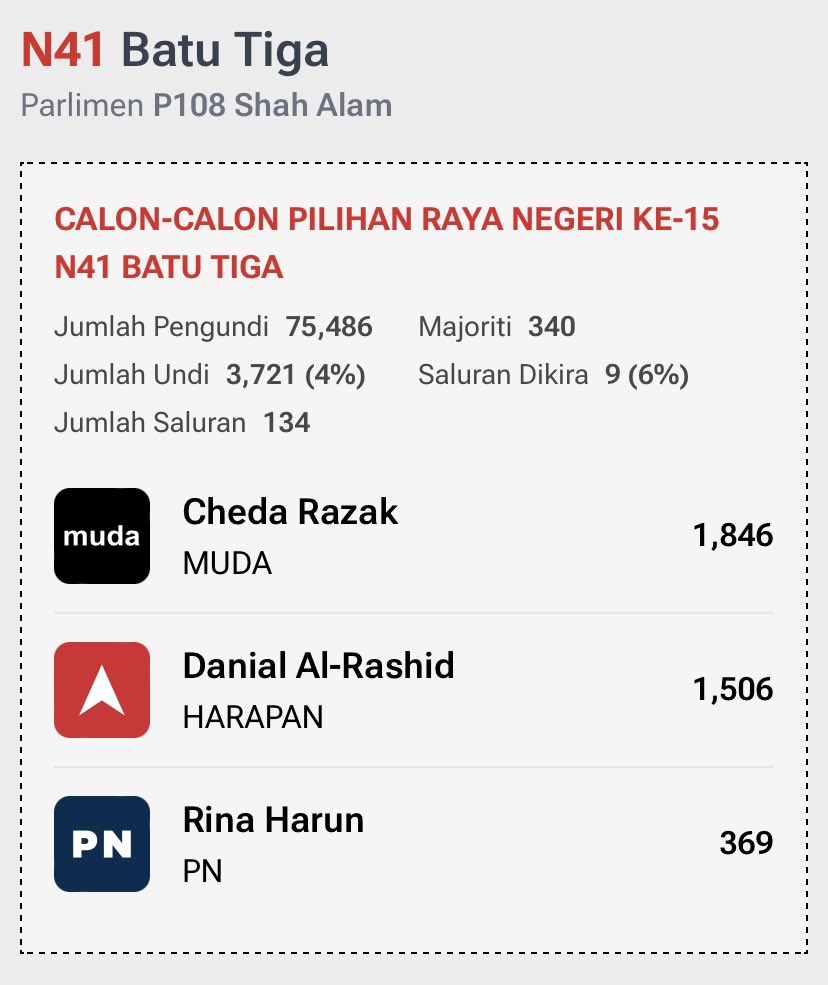 nocontextmsia's tweet photo. #PRNSelangor #PRN15 https://t.co/25RXvFd99E