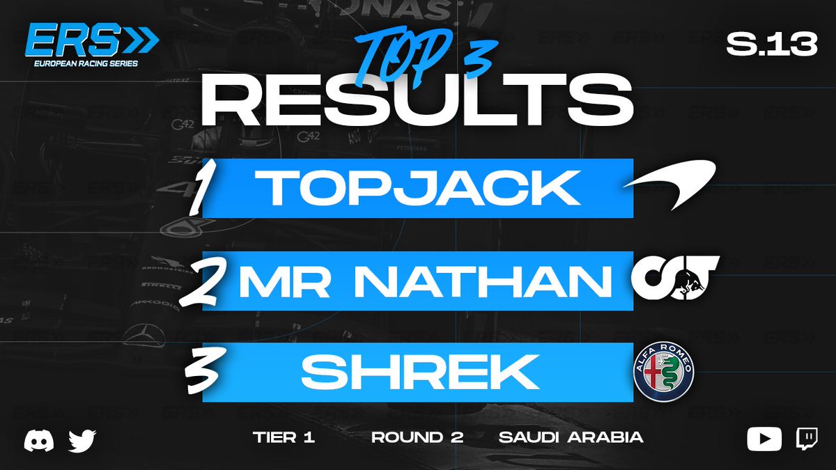 EuropeanSeries's tweet photo. Here are both top 3s from Round 2 in Jeddah! 🏆🇸🇦

TopJack wins from 6th after a tight qualifying session as FraGioco9 takes his 2nd all-time win in ERS! 

#EuropeanSeries #F123 https://t.co/i5ElJfgBCN