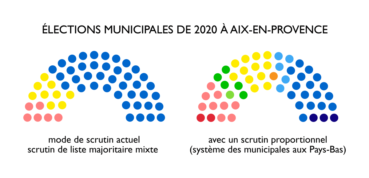 Conseil municipal d’#AixEnProvence si les votes exprimés au premier tour des municipales de 2020 avaient donné lieu à la distribution proportionnelle des sièges utilisée pour les municipales aux Pays-Bas (kiesraad.nl/verkiezingen/g…)