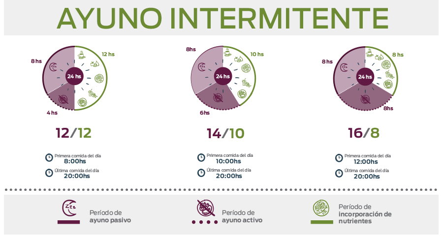 karimanesr's tweet photo. Ayuno Intermitente

• Reduce los niveles de azúcar en la sangre
• Reduce el riesgo de cardiopatía diabética
• Combate la inflamación en el cuerpo
• Promueve la longevidad
• Aumenta el rendimiento cognitivo
• Disminuye el riesgo de daño metabólico
• Mejora la presión arterial 
• Reduce los niveles de colesterol

RT o ¿RX? 🧐  para + Salud