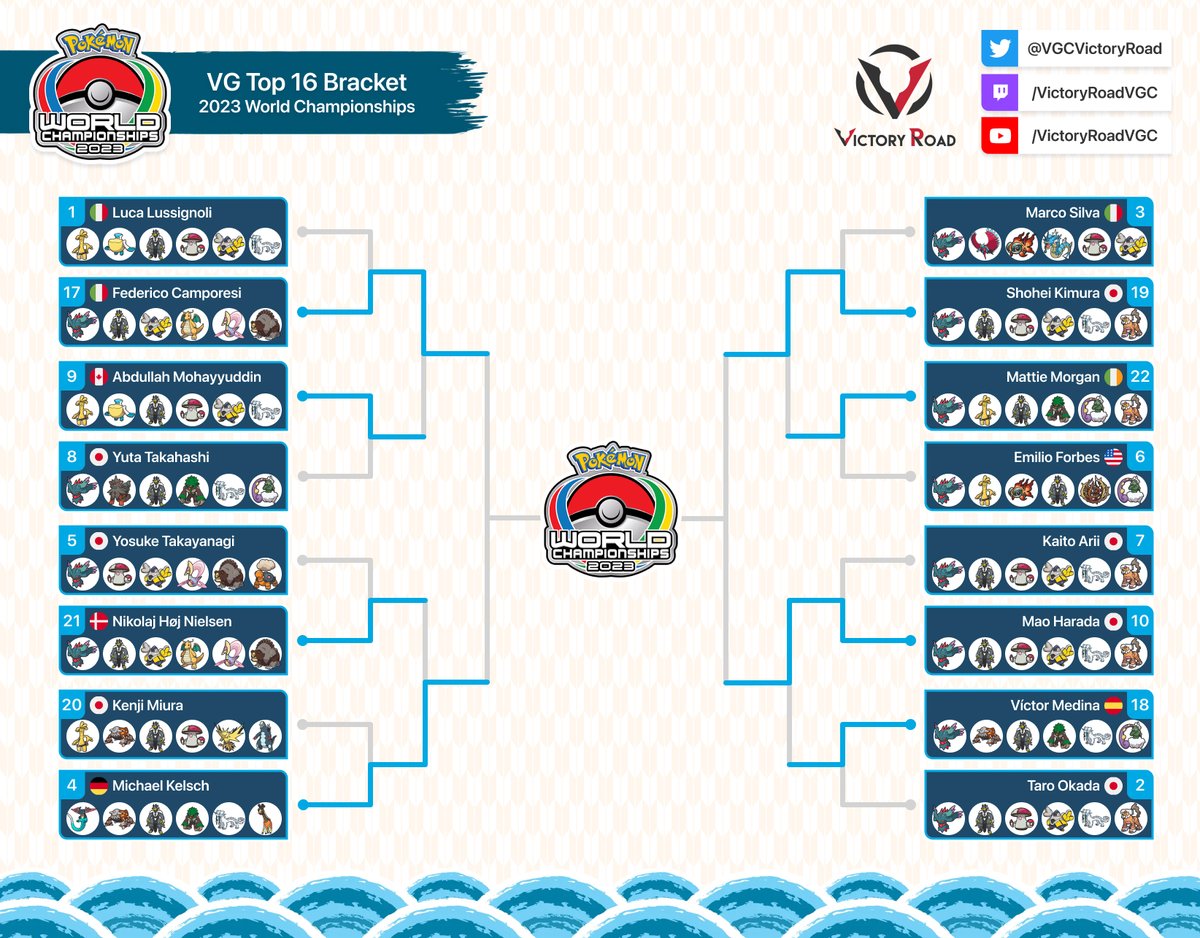 Congratulations to your 2023 #PokemonWorlds VGC Semi-Finalists! 🏆

🇮🇹 Federico Camporesi (<a href="/FedeCampoVGC/">Federico Camporesi</a>)
🇩🇪 Michael Kelsch (<a href="/MichaelderBeste/">MichaelderBeste</a>)
🇯🇵 Shohei Kimura (<a href="/zeen172M/">じーん</a>)
🇯🇵 Mao Harada (<a href="/sasisu_memo/">さしす</a>)

🔴 youtube.com/watch?v=UlhfEC…
🟣 twitch.tv/pokemon