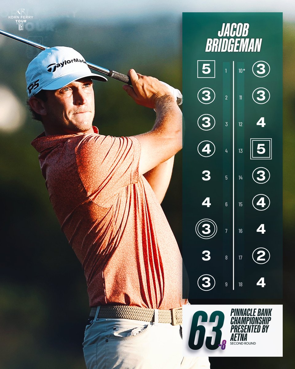 There is a new leader in the clubhouse❗️ @JacobBridgeman1 birdies his 18th after finishing his final two holes of round 2 at 7:15 a.m. @pinnbankgolf.