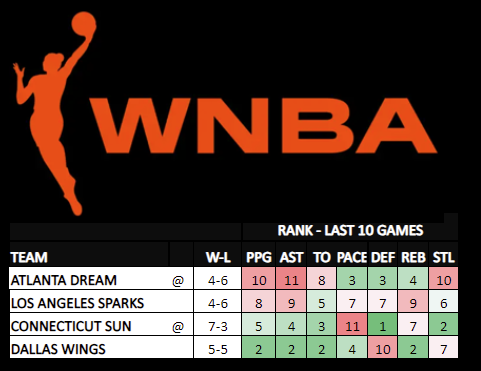 Morning!  #WNBA has been tough the last 2 days, but let's get back on track today.  Two games tonight:

#atlantadream @ #LetsGoSparks
#CTSun @ #DallasWings

No pod, but we'll post any good picks we find!
Let's have a great Saturday! #GamblingTwitter