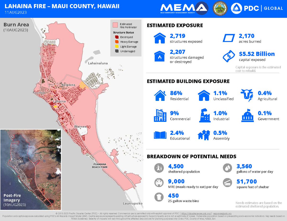 #Hawai 

80 personas muertas.

2.207 estructuras dañadas o destruidas; y cerca de 900 hectáreas quemadas. 

El 86% de los edificios afectados son residenciales. 

5,52 billones el coste estimado de la catástrofe.