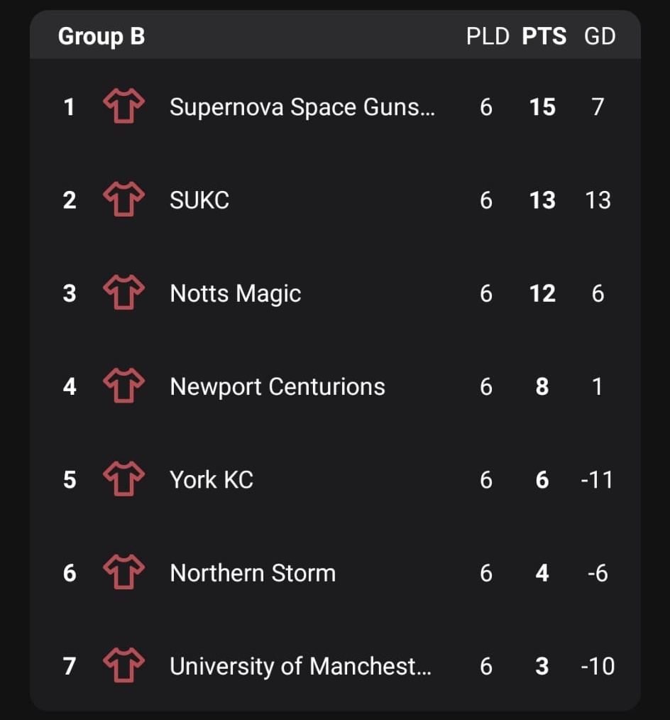 Nottingham Magic Korfball tweet media