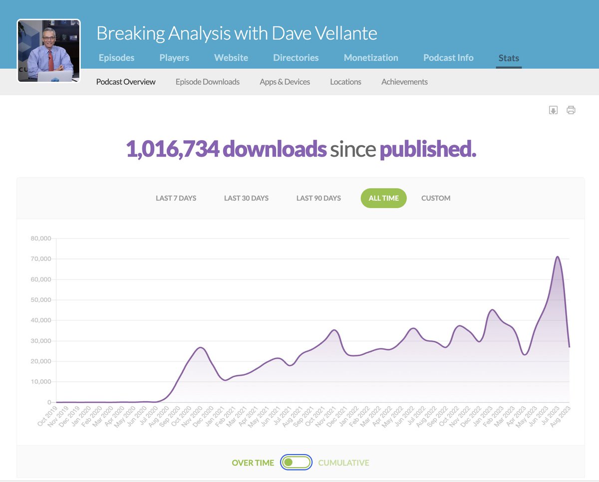 dvellante's tweet image. Proud to share that #BreakingAnalysis broke through 1M all time downloads this week (source Buzzsprout). It takes cadence, years of research &amp;amp; teamwork to build true organic audiences. Thanks to the many guests, contributors &amp;amp; folks @theCUBE &amp;amp; @SiliconANGLE 🙏