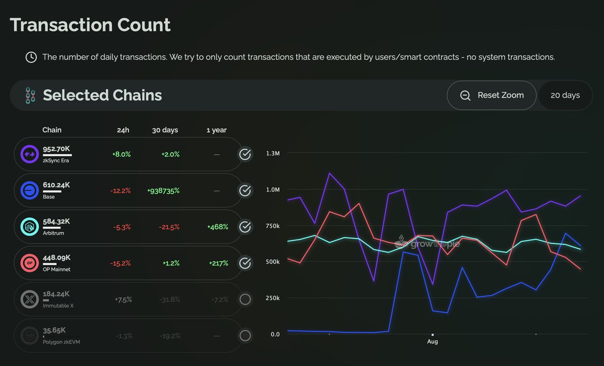 growthepie_eth's tweet photo. @BuildOnBase Transaction Count: See the number of daily transactions for #Base compared to all other Layer-2s listed.
#DailyTransactions #Layer2 https://t.co/CqCDV0CO8u