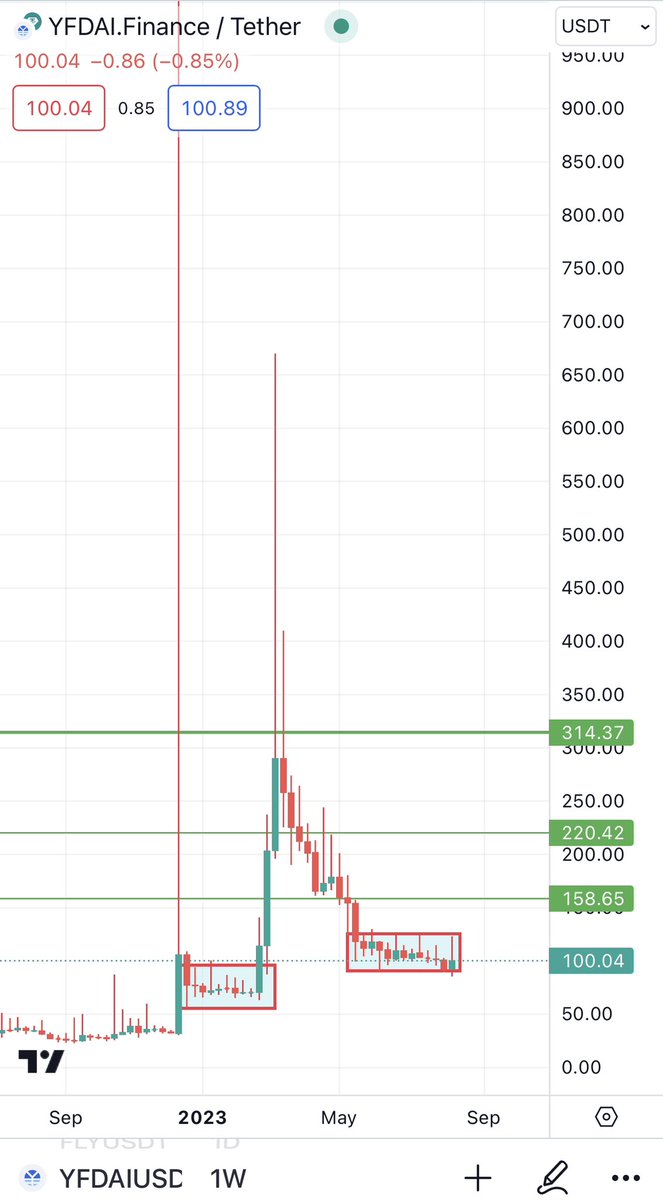 Bitcoinhabebe's tweet photo. $YFDAI ⏰💣 https://t.co/fmpfu4OoSu