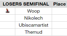 🇩🇰 DAY 1 OF THE DANISH CHAMPIONSHIPS IS OVER 🇩🇰
These are the two matches we start off with tomorrow!

Follow the action starting at 12:00 CEST over at:
twitch.tv/jnic