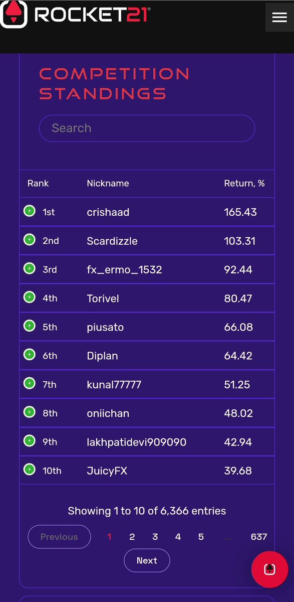 Rocket21funding's tweet photo. Competition leaderboard ⭐️

#Rocketcompetition https://t.co/5N6WCL3Yr8