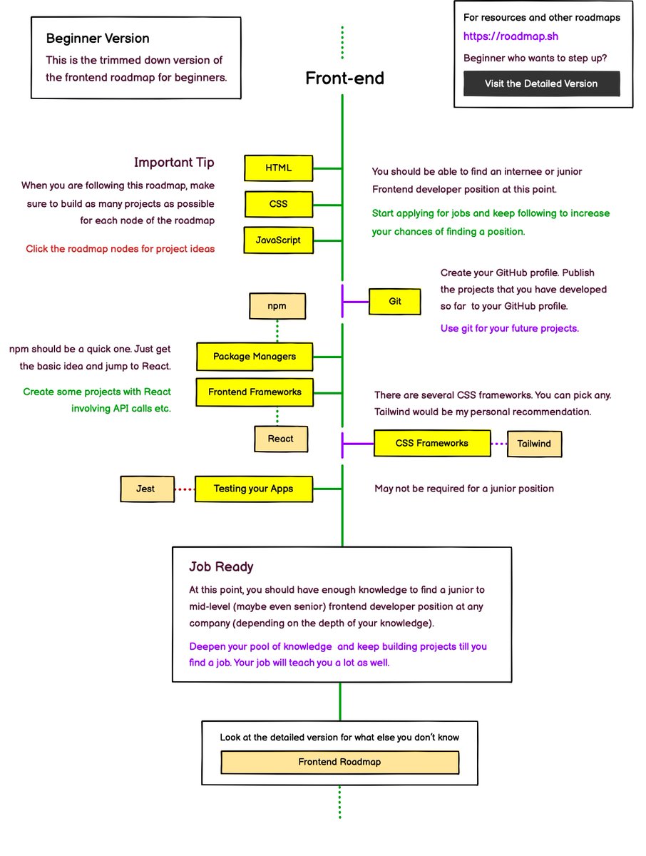 kamrify's tweet image. ✨ Frontend Roadmap ✨
We have revamped the frontend developer roadmap. There are some changes in recommendations, removal of some outdated items, addition of some new items and general rearrangement of topics.
Check out the updated versions below 👇
roadmap.sh/frontend
