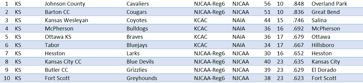 theBaseballCube's tweet photo. Top 10 College W-L Records for 2023 - KANSAS
 
1 @jcccbaseball 🥇
2 @barton_baseball 🥈
3 @kwubaseball 🥉
4 @maccollegebsbl 
5 @ottawa_baseball 
6 @taborbaseball 
7 @HesstonBaseball 
8 @KCKbaseball 
9 @buco_baseball 
10 @fsccbaseball 
     https://t.co/cmkV3FwGeW https://t.co/JX0BVCw75X