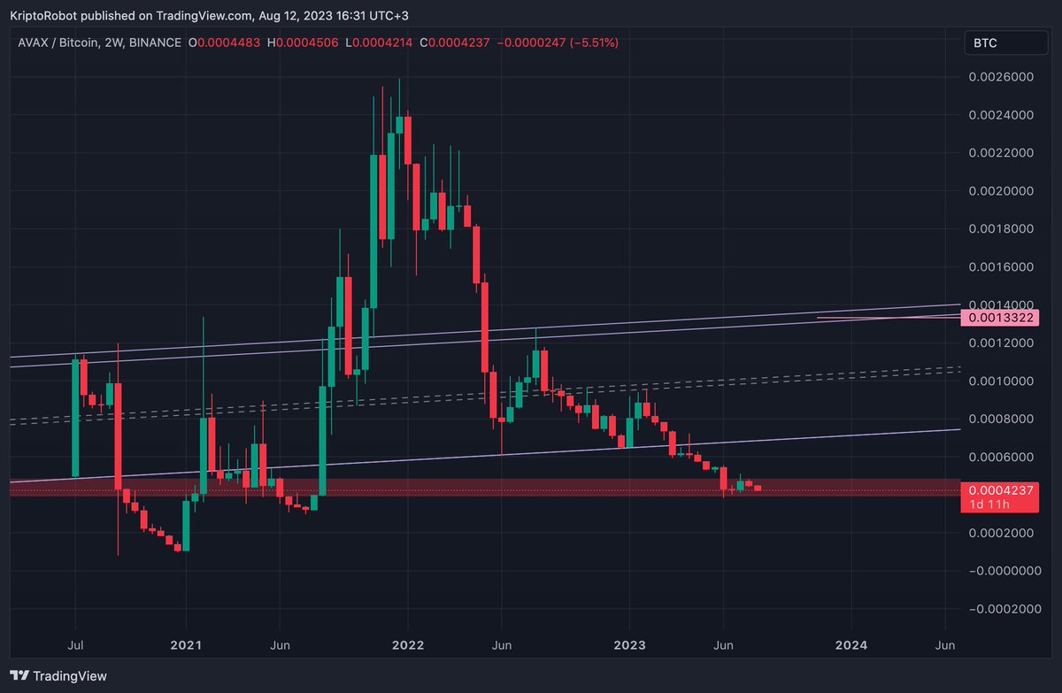 #crypto piyasasında düşük zaman aralıklarında yaprak kıpırdamayan bir dönemdeyiz. Ben böyle süreçlerde #tradingview grafiklerimi haftalık hale getirip büyük resme odaklanmayı tercih ediyorum Bugün gözüme #avax takıldı, haftalık logaritmik grafiğinde güzel bir kanal yapısı mevcut…