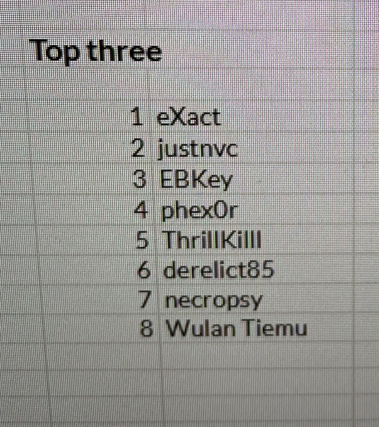 derelict85's tweet image. We have our winners! 

Deathmatch ‘23 top three:
1. @eXact475 
2. @justnvc 
3. @_EBKey 

Congratulations and thank you to every who came to play! And thank you to Artisan for the pads for all competitors. 

ggs!